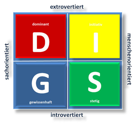 Darstellung DISG Profil - Alexandra Cordes-Guth Coaching Ravensburg